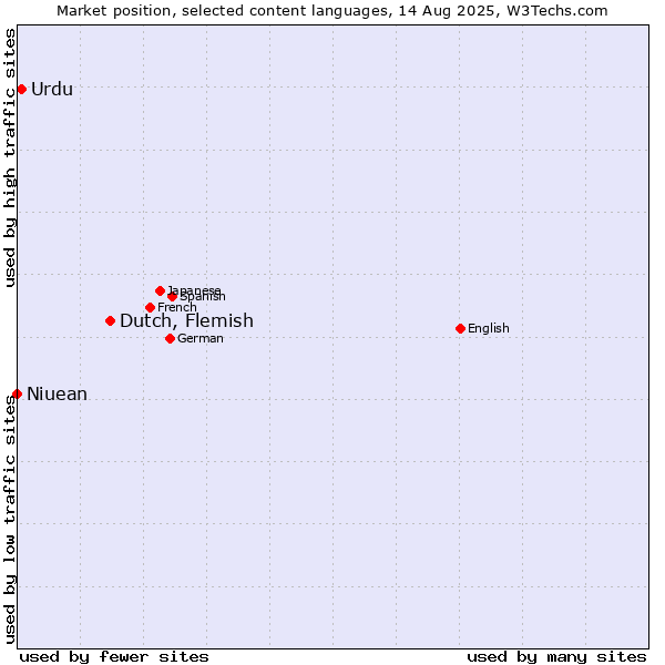 Market position of Dutch, Flemish vs. Urdu vs. Niuean