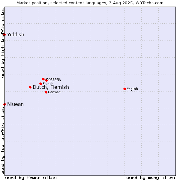 Market position of Dutch, Flemish vs. Niuean vs. Yiddish