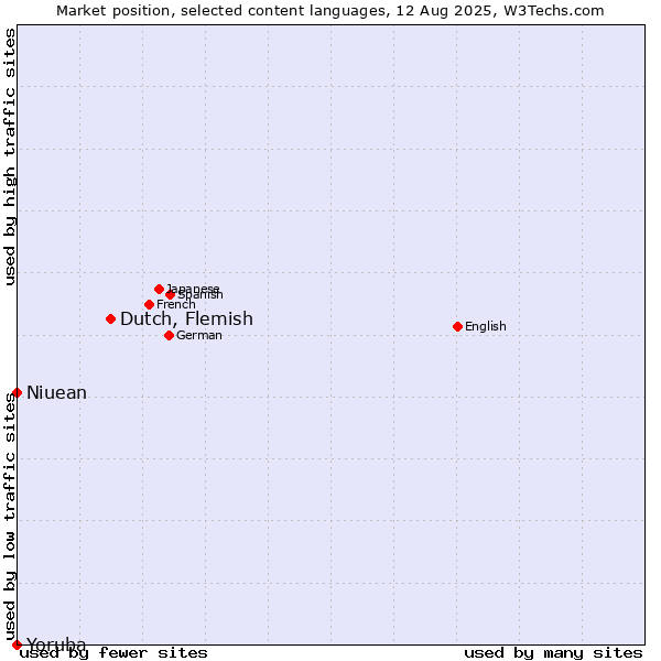 Market position of Dutch, Flemish vs. Niuean vs. Yoruba