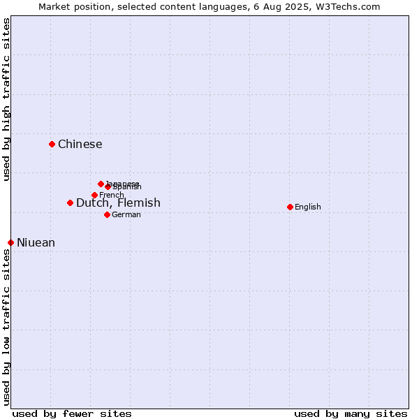 Market position of Dutch, Flemish vs. Chinese vs. Niuean