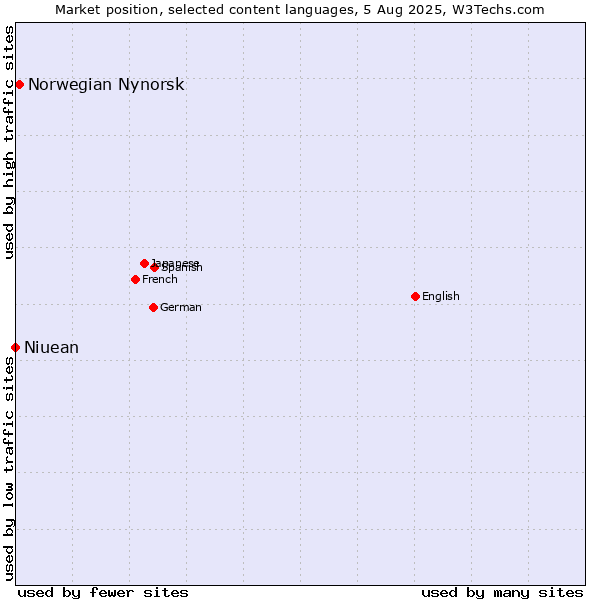 Market position of Norwegian Nynorsk vs. Niuean