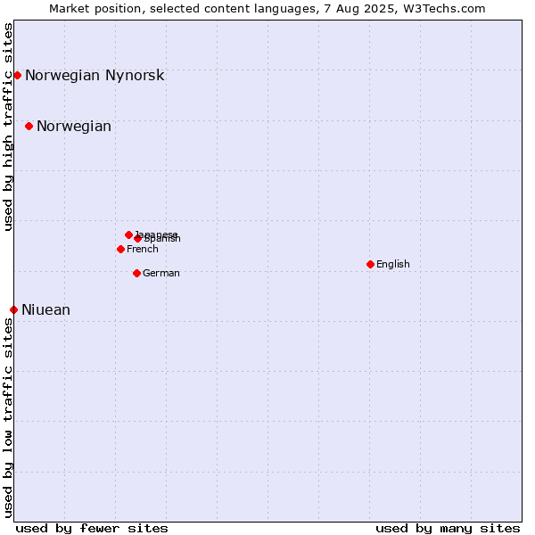 Market position of Norwegian vs. Norwegian Nynorsk vs. Niuean