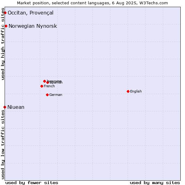 Market position of Norwegian Nynorsk vs. Occitan, Provençal vs. Niuean
