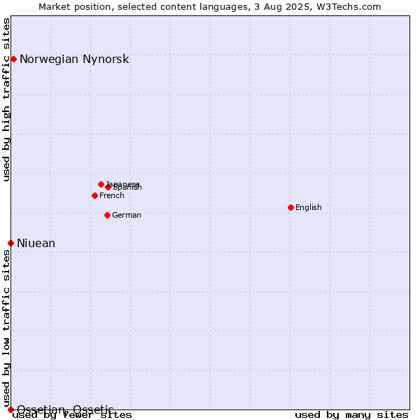 Market position of Norwegian Nynorsk vs. Niuean vs. Ossetian, Ossetic