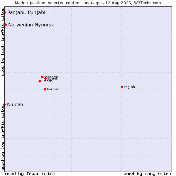 Market position of Norwegian Nynorsk vs. Panjabi, Punjabi vs. Niuean