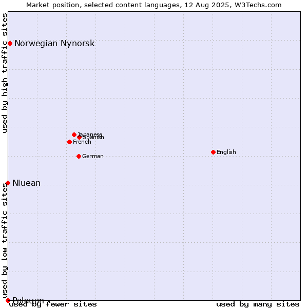 Market position of Norwegian Nynorsk vs. Niuean vs. Palauan