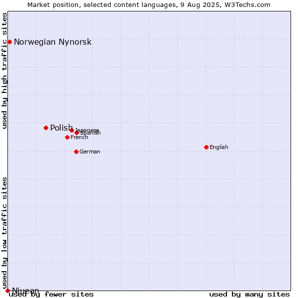 Market position of Polish vs. Norwegian Nynorsk vs. Niuean