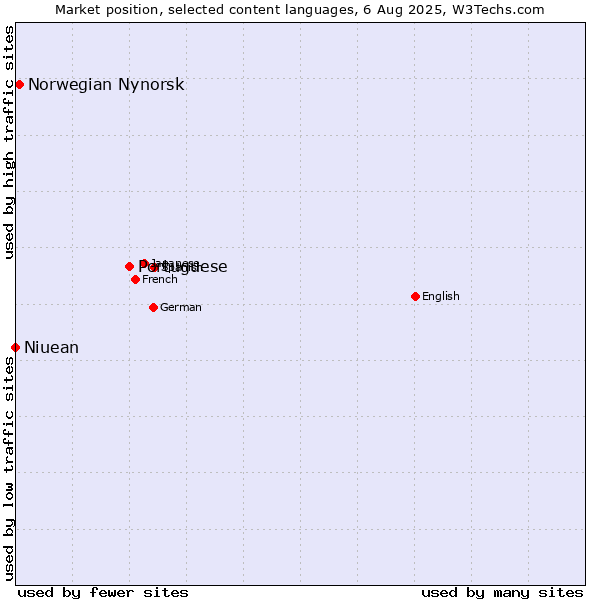 Market position of Portuguese vs. Norwegian Nynorsk vs. Niuean