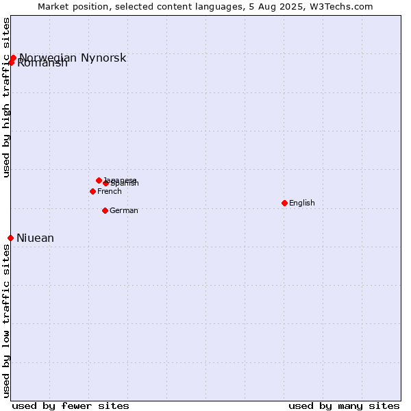 Market position of Norwegian Nynorsk vs. Romansh vs. Niuean