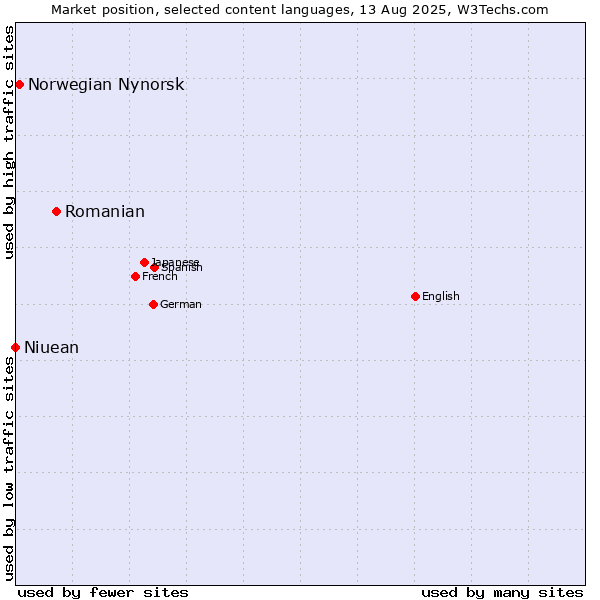 Market position of Romanian vs. Norwegian Nynorsk vs. Niuean
