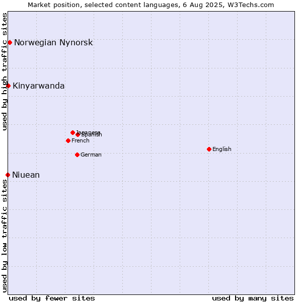 Market position of Norwegian Nynorsk vs. Kinyarwanda vs. Niuean