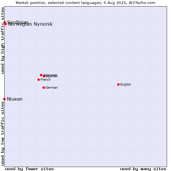 Market position of Norwegian Nynorsk vs. Niuean vs. Sardinian