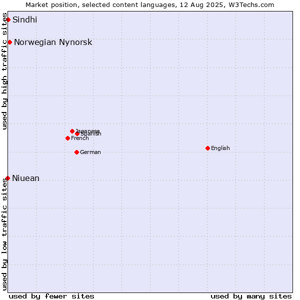 Market position of Norwegian Nynorsk vs. Sindhi vs. Niuean
