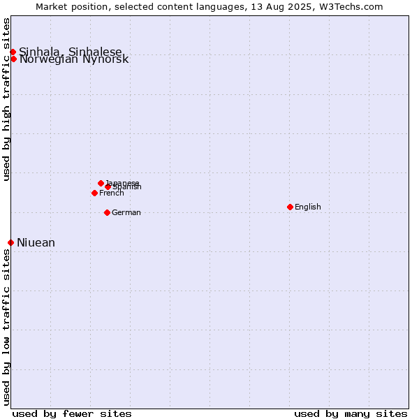 Market position of Norwegian Nynorsk vs. Sinhala, Sinhalese vs. Niuean