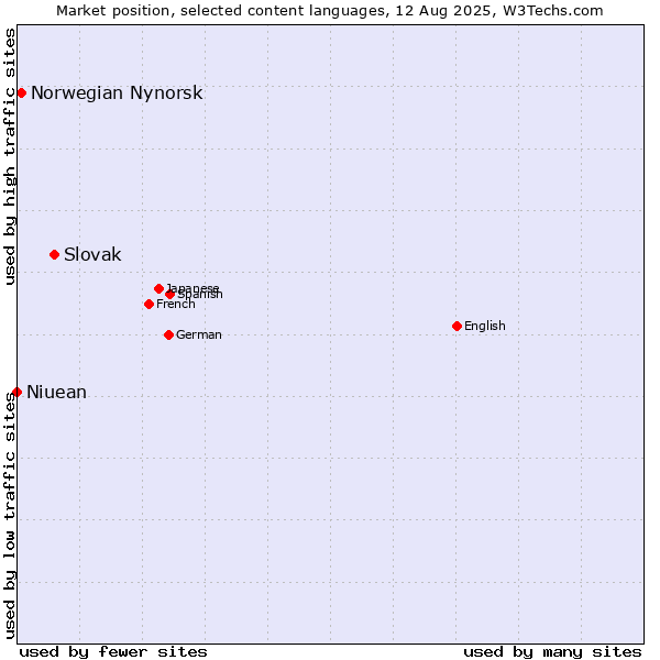 Market position of Slovak vs. Norwegian Nynorsk vs. Niuean