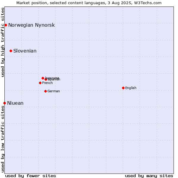 Market position of Slovenian vs. Norwegian Nynorsk vs. Niuean