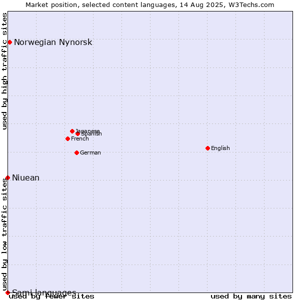 Market position of Norwegian Nynorsk vs. Niuean vs. Sami languages