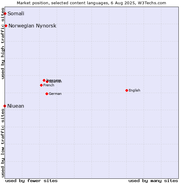Market position of Norwegian Nynorsk vs. Somali vs. Niuean