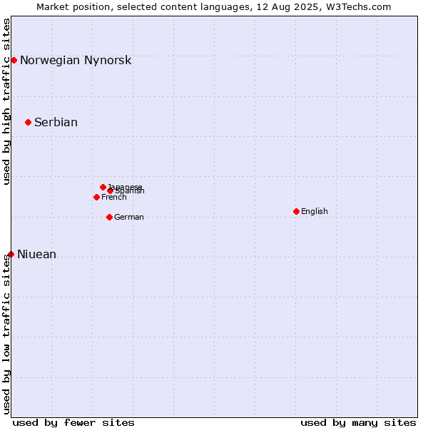 Market position of Serbian vs. Norwegian Nynorsk vs. Niuean