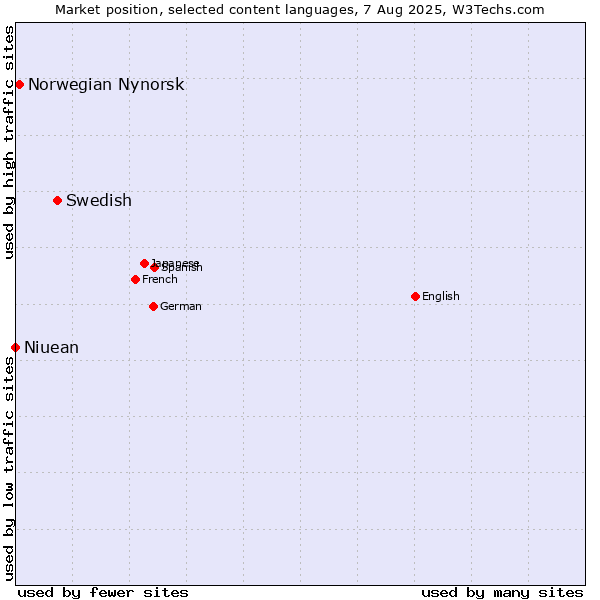 Market position of Swedish vs. Norwegian Nynorsk vs. Niuean
