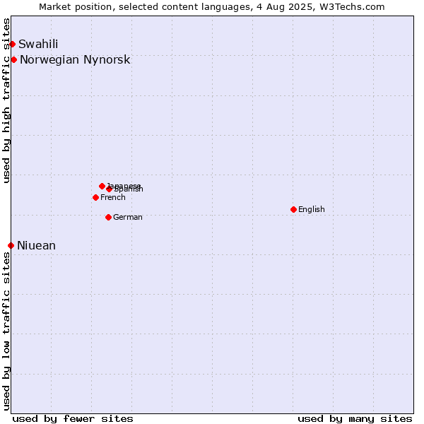 Market position of Norwegian Nynorsk vs. Swahili vs. Niuean