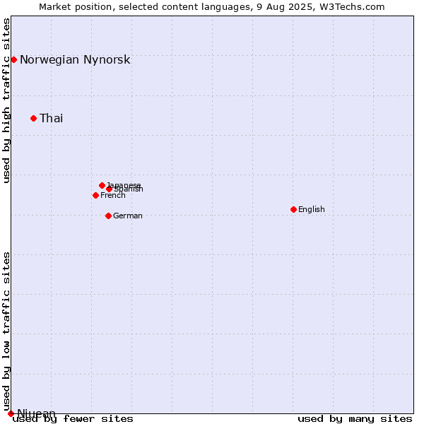 Market position of Thai vs. Norwegian Nynorsk vs. Niuean