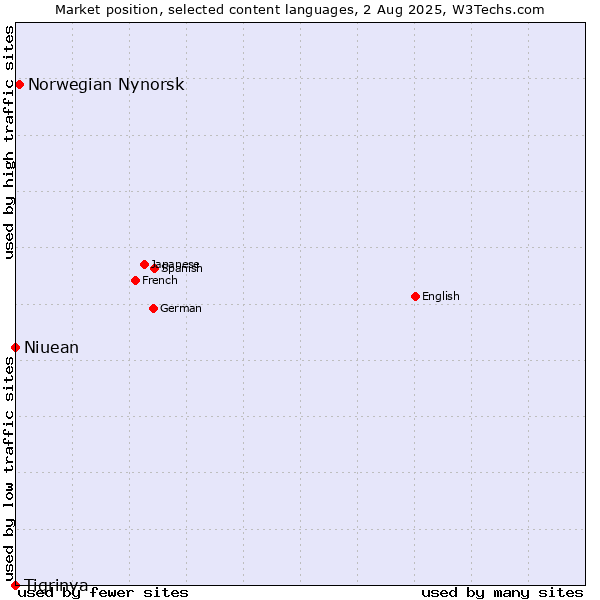 Market position of Norwegian Nynorsk vs. Niuean vs. Tigrinya