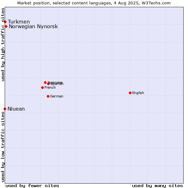 Market position of Norwegian Nynorsk vs. Turkmen vs. Niuean