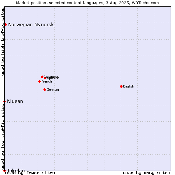 Market position of Norwegian Nynorsk vs. Niuean vs. Tokelau