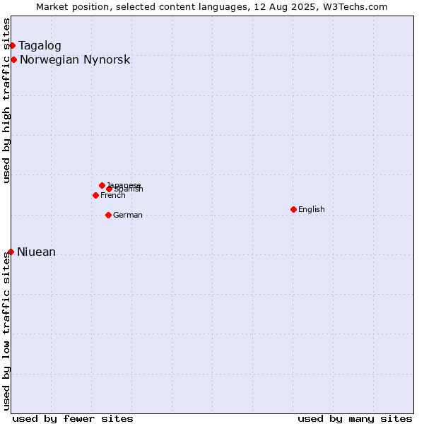 Market position of Norwegian Nynorsk vs. Tagalog vs. Niuean