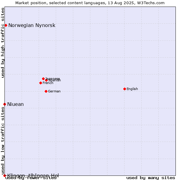 Market position of Norwegian Nynorsk vs. Niuean vs. Klingon, tlhIngan-Hol
