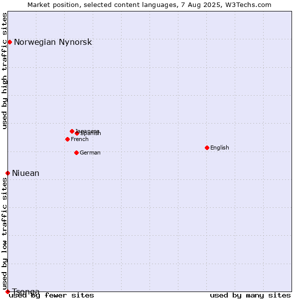 Market position of Norwegian Nynorsk vs. Niuean vs. Tsonga
