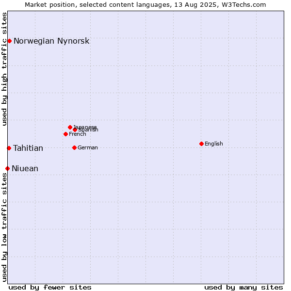 Market position of Norwegian Nynorsk vs. Tahitian vs. Niuean