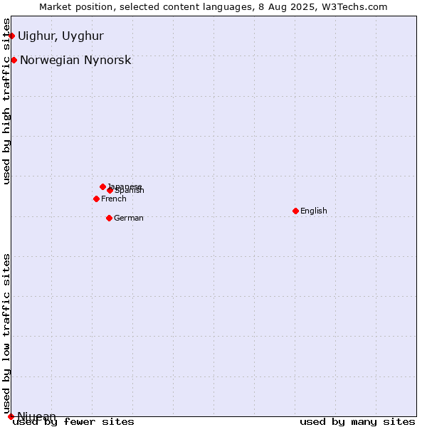 Market position of Norwegian Nynorsk vs. Uighur, Uyghur vs. Niuean