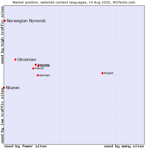 Market position of Ukrainian vs. Norwegian Nynorsk vs. Niuean