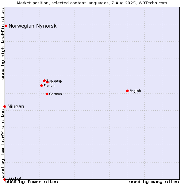 Market position of Norwegian Nynorsk vs. Niuean vs. Wolof