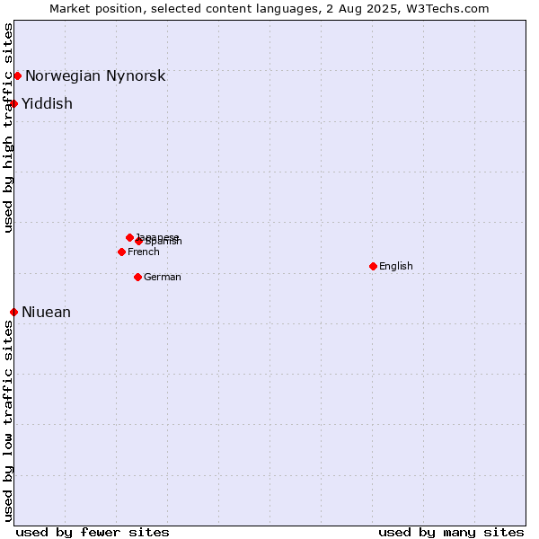 Market position of Norwegian Nynorsk vs. Niuean vs. Yiddish