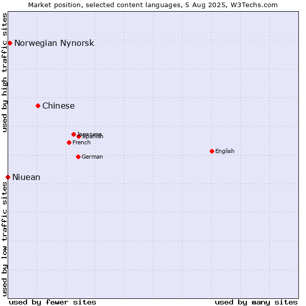 Market position of Chinese vs. Norwegian Nynorsk vs. Niuean