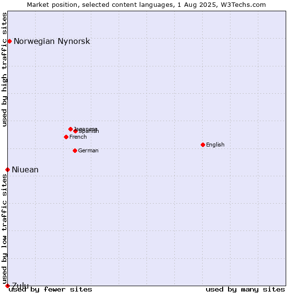 Market position of Norwegian Nynorsk vs. Niuean vs. Zulu