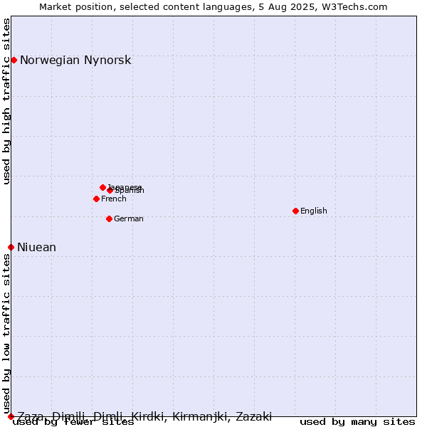 Market position of Norwegian Nynorsk vs. Niuean vs. Zaza, Dimili, Dimli, Kirdki, Kirmanjki, Zazaki
