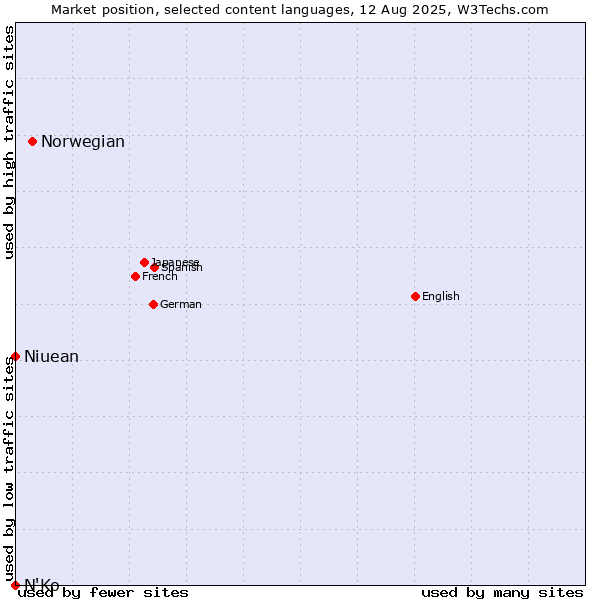 Market position of Norwegian vs. Niuean vs. N'Ko