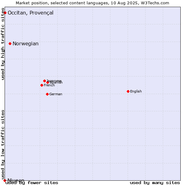 Market position of Norwegian vs. Occitan, Provençal vs. Niuean