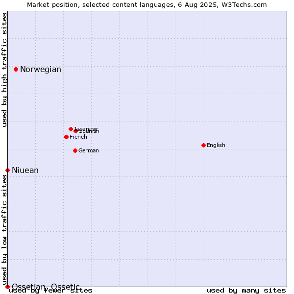 Market position of Norwegian vs. Niuean vs. Ossetian, Ossetic