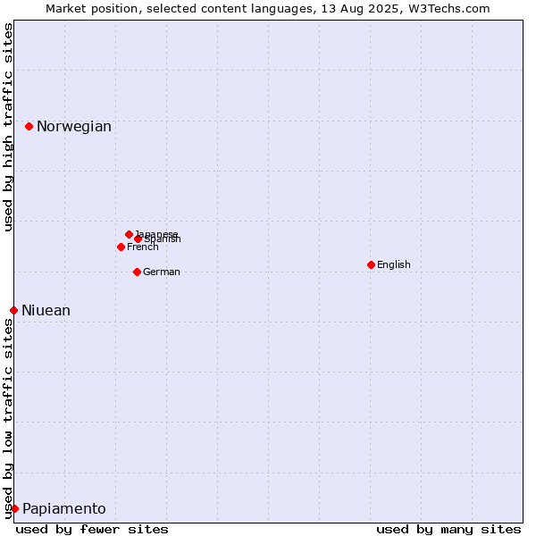 Market position of Norwegian vs. Papiamento vs. Niuean