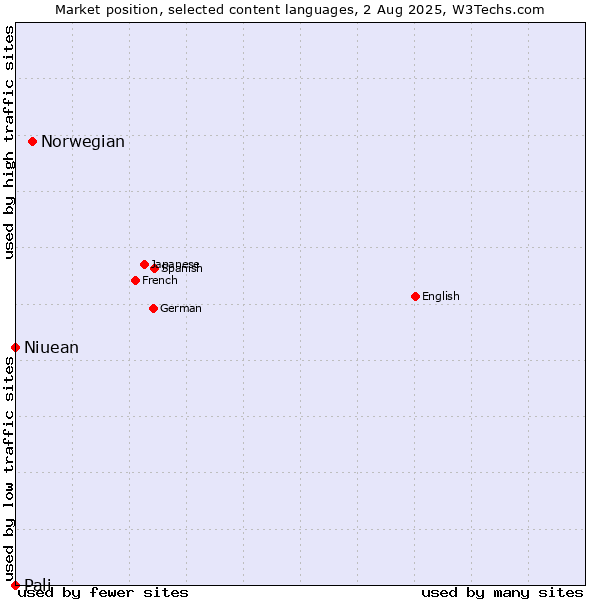 Market position of Norwegian vs. Niuean vs. Pali