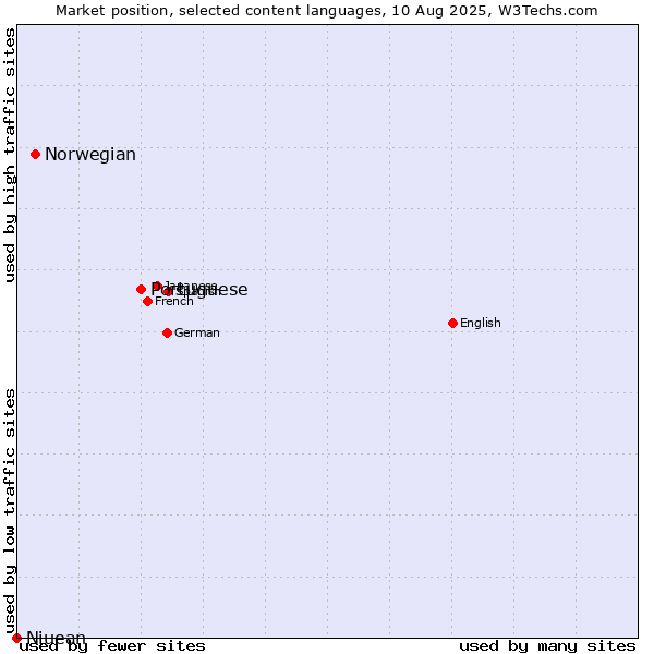Market position of Portuguese vs. Norwegian vs. Niuean