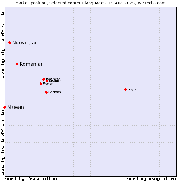 Market position of Romanian vs. Norwegian vs. Niuean