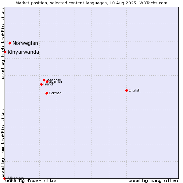 Market position of Norwegian vs. Kinyarwanda vs. Niuean