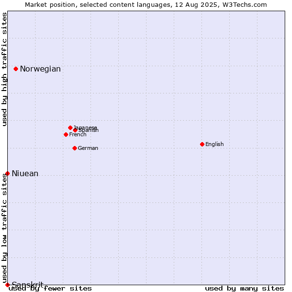 Market position of Norwegian vs. Niuean vs. Sanskrit