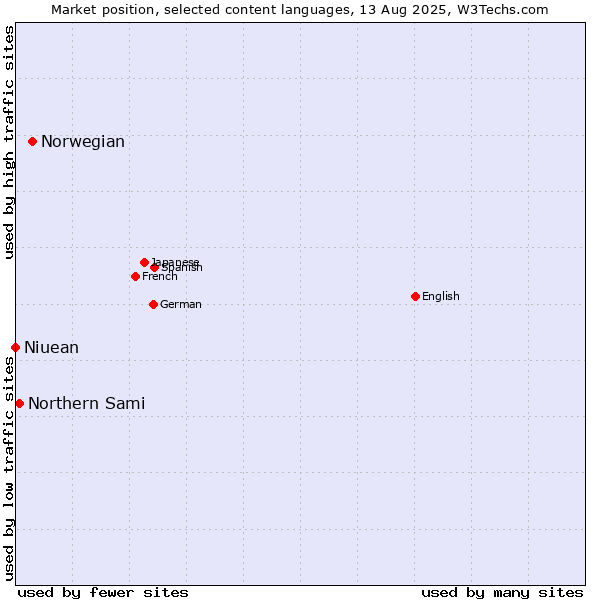 Market position of Norwegian vs. Northern Sami vs. Niuean